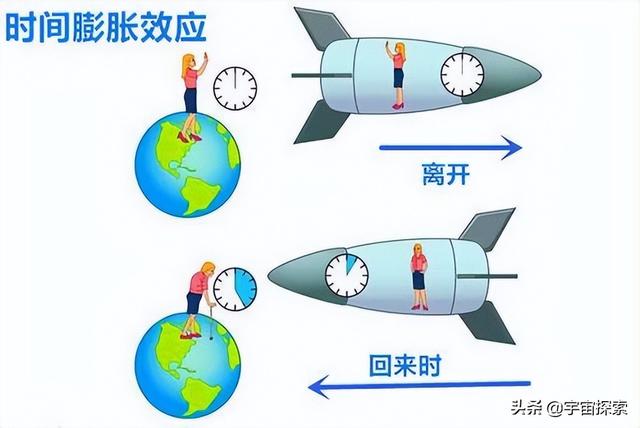 接近光速飞行一分钟后返回地球，还能看到自己的家人吗？