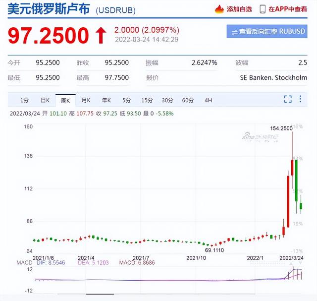 卢布结算天然气的俄罗斯：没有物资，货币就是废纸一张