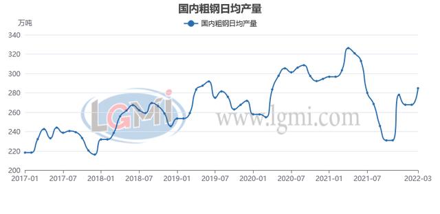 兰格研究：四月份粗钢日产或将超预期回升