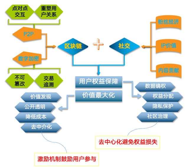 元宇宙、web3.0持续催化，SocialFi是否会成为下一个热点？