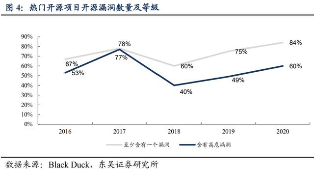 西方科技制裁俄罗斯，开源软件不安全