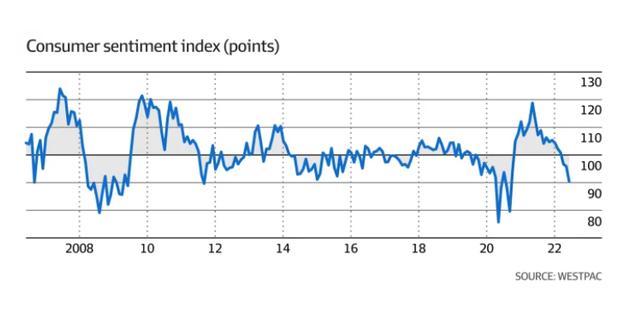 澳洲消费者信心降至冰点 年轻人更积极乐观