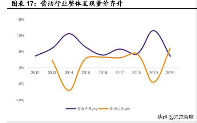 调味品行业哪些产品利润高(看这里有惊喜)