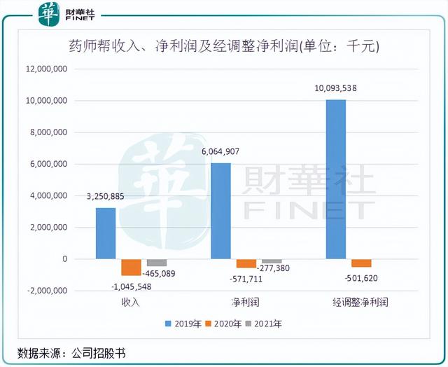 「IPO前哨」明星基金加持，药师帮能否开启行业独角兽之旅？