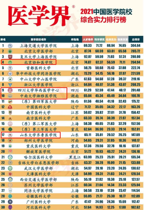 医学院排名大洗牌？协和掉到第4，湘雅排名“山体滑坡式”下降