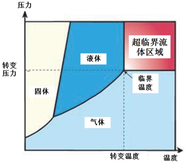 深海，科学家发现“第四种相”：物质并非只有固态、液态和气态