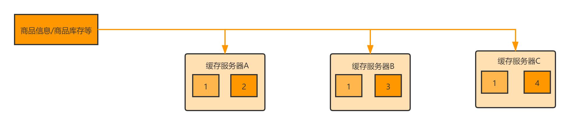 设计电商秒杀系统