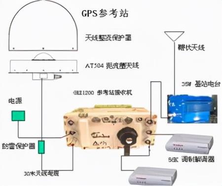 gps测量