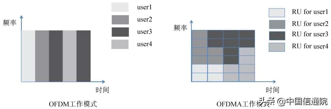 中国信通院王芳等：Wi-Fi 6关键技术及产业进展