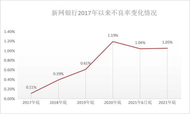 监管动态｜新网银行再收20万元监管罚单，去年多项业绩指标增速转正，资产质量仍面临考验