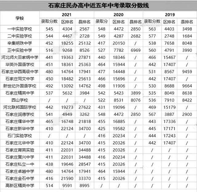 衡水中学录取分数线