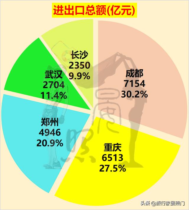 中西部五大城市对话，成都力压武汉、重庆，郑州或反超长沙