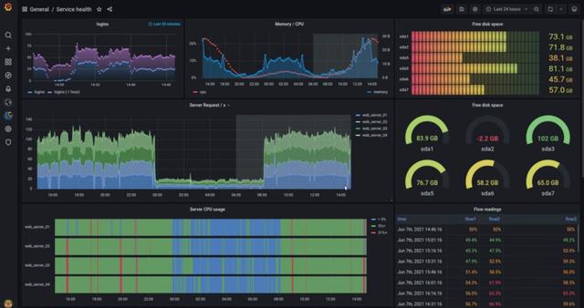 开源软件提供商Grafana Labs完成2.4亿美元融资，实现数据可视化