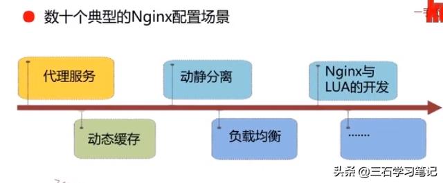 Nginx 前期准备 学习笔记 1