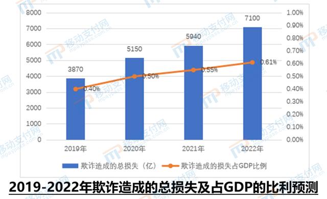 《数字金融反欺诈技术应用分析报告》发布，新技术应用逐渐成熟