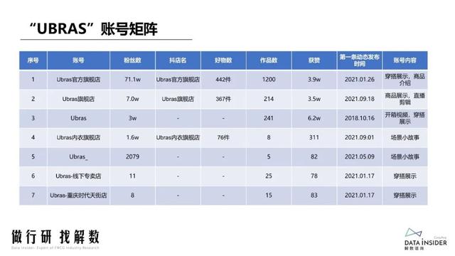 抖品牌的崛起之路:复盘Ubras、珀莱雅抖音营销打法