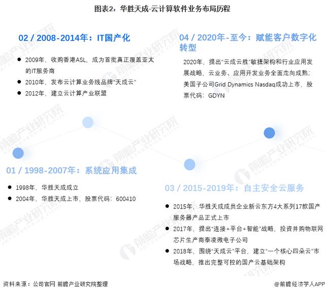 干货！2021年中国云计算软件行业龙头企业分析——华胜天成-第2张图片-9158手机教程网