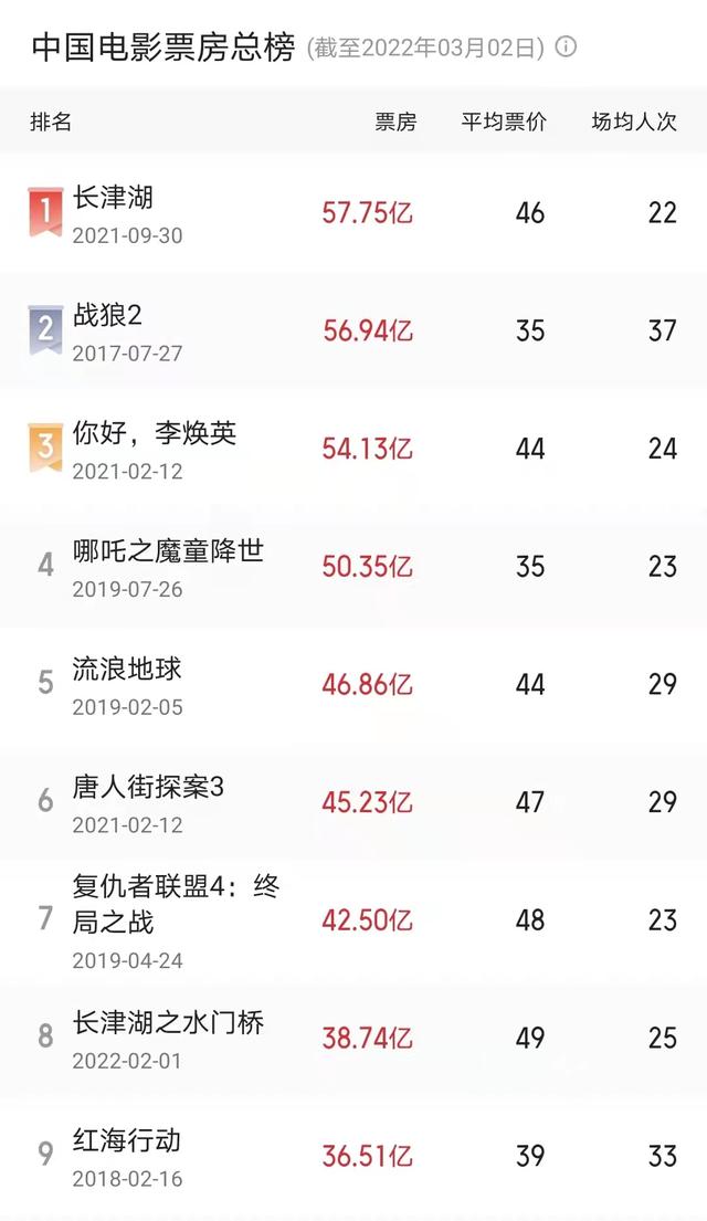 中国电影票房排行
