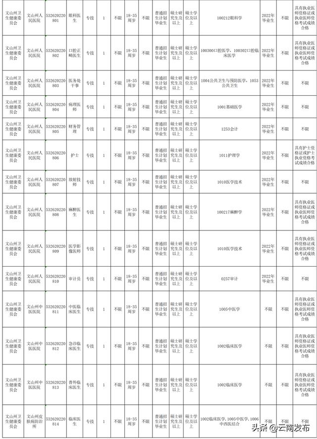 转需！云南最新一批招聘来了