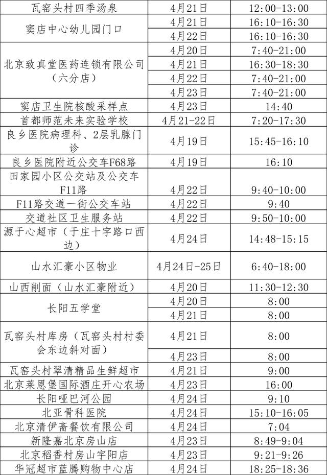 最新！截至5月9日，房山区有这些涉疫风险点位