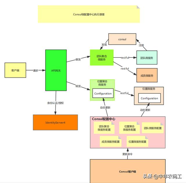 NET Core微服务之基于Consul实现统一配置中心