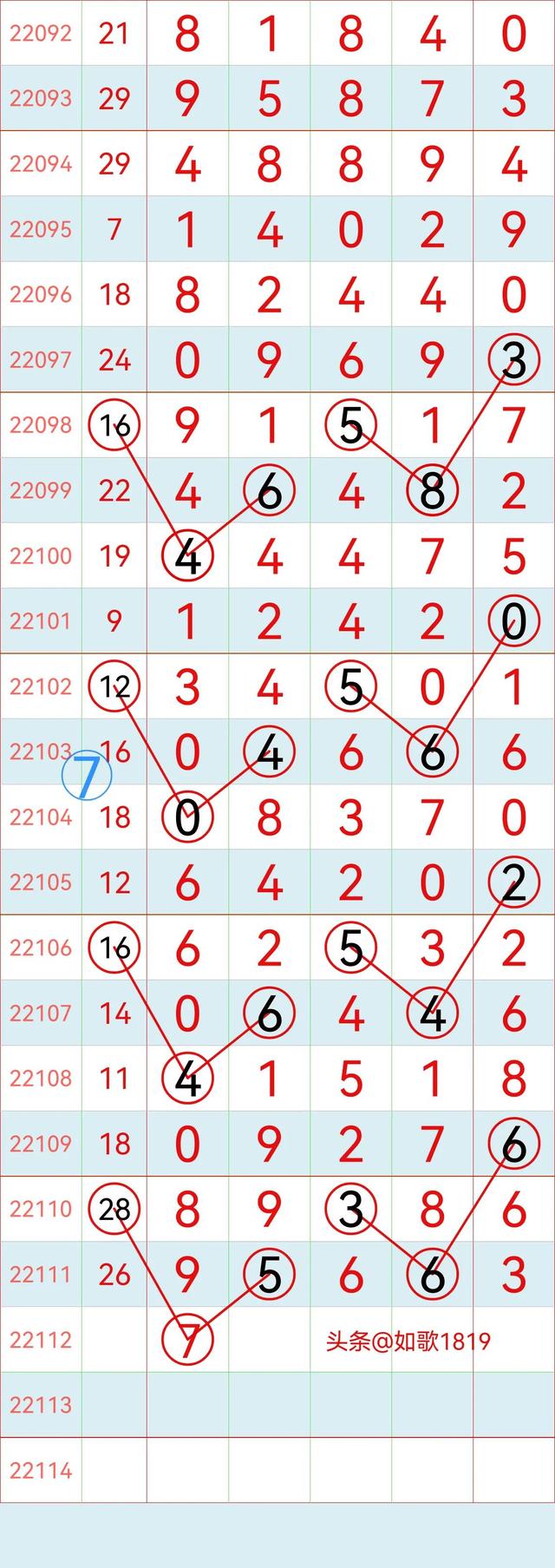 排列五22112期规律走势图，万位记录，5月2号开奖