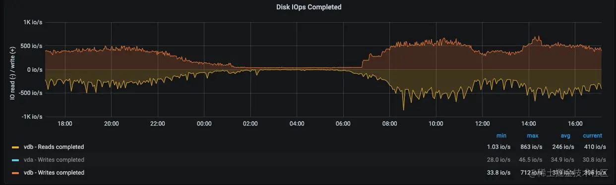 MySQL——百亿大表拆分实践