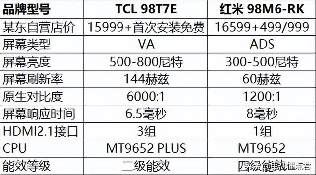 TCL即将发布的超大屏电视98T7E快评，超高性价比值得入手