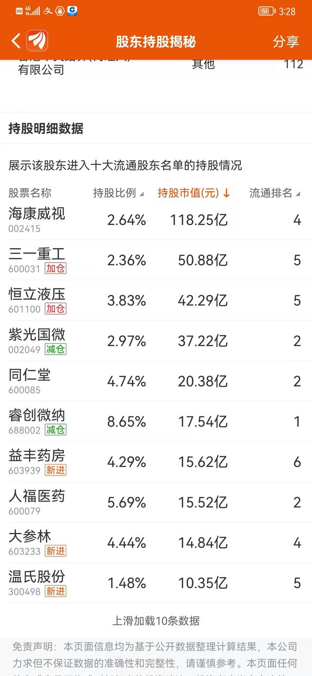 三一重工，海康威视复盘：第一私募抄底被套？冯柳重仓意欲何为？