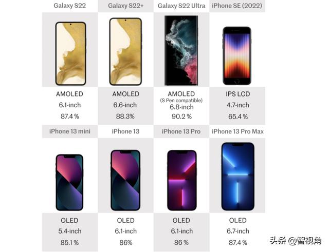 Galaxy S22系列与iPhone SE、iPhone 13系列全面对比 谁更值得选？