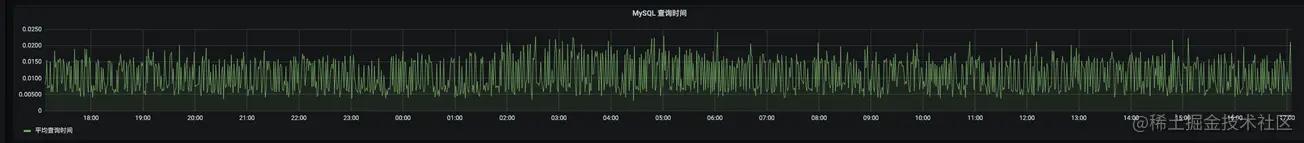 MySQL——百亿大表拆分实践