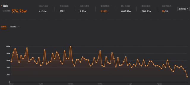 抖音商店赚钱了吗？我们和达人商家、机构、服务商谈过