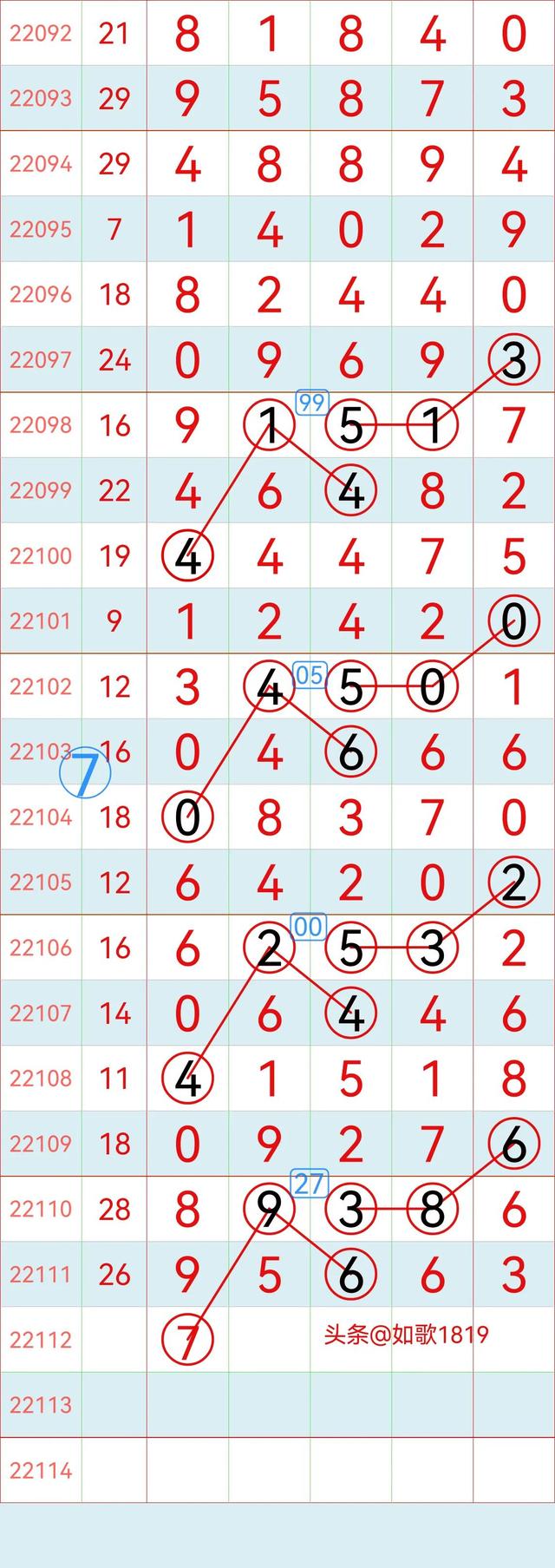 排列五22112期规律走势图，万位记录，5月2号开奖