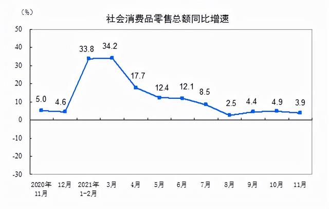 统计局：11月份社会消费品零售总额增长3.9%