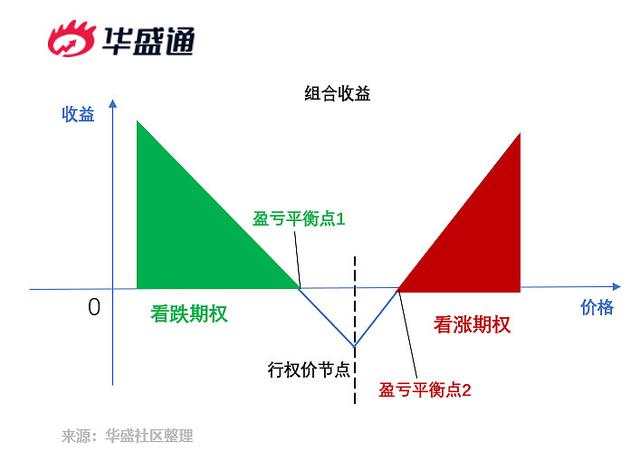 学习「买入跨式期权策略」，在大震荡行情中追逐超额收益