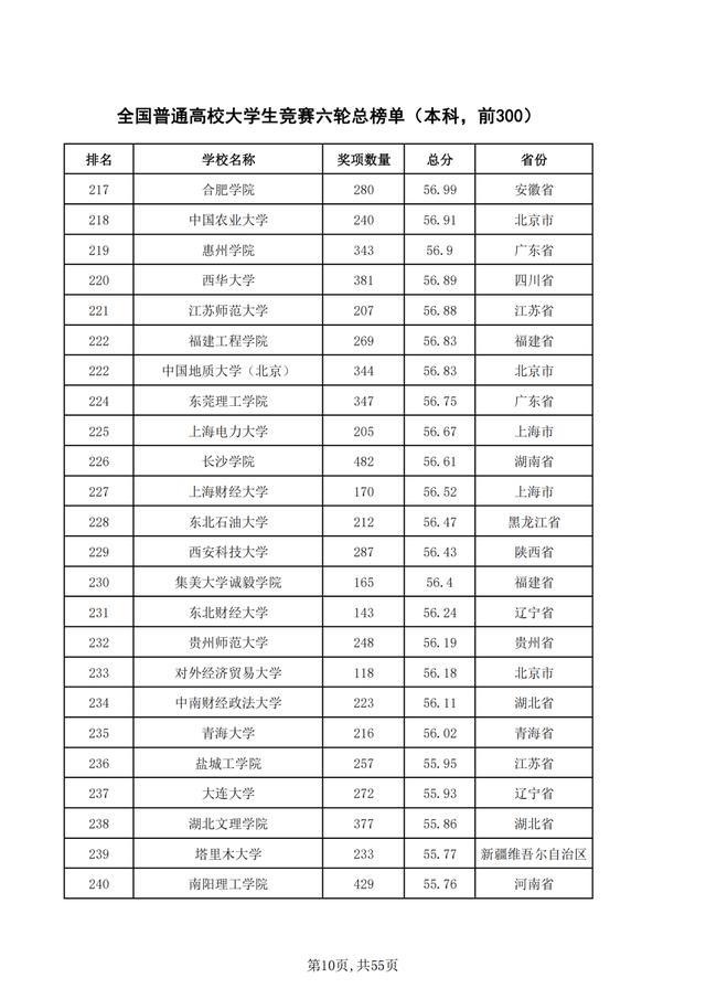 重磅！2021年全国普通高校学科竞赛分析报告出炉