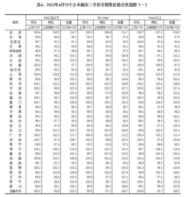 4月70城房价数据出炉