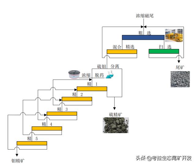铅锌矿尾矿可做什么产品