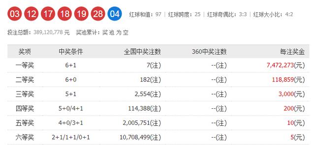 双色球045期走势图-本期开奖7注一等奖182注二等奖