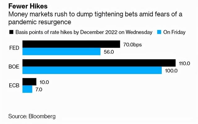 新冠病毒新变体来袭，将全球央行加息预期全推翻了