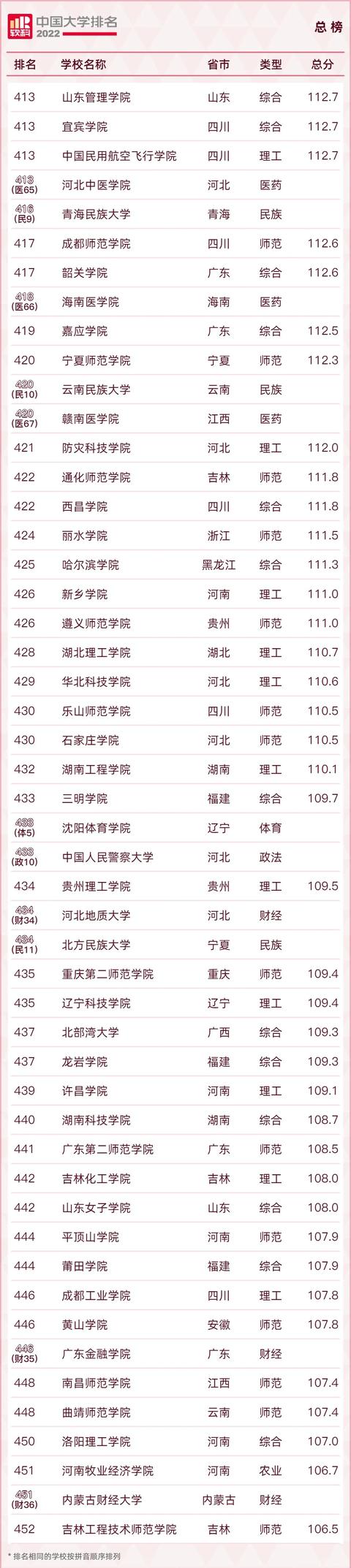 2022中国大学600强名单！清北浙蝉联三甲！南科大表现特别亮眼