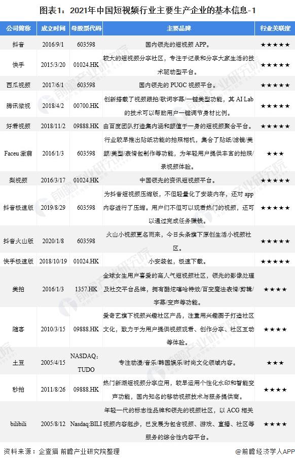 「行业深度」洞察2021:中国短视频行业竞争格局及市场份额分析