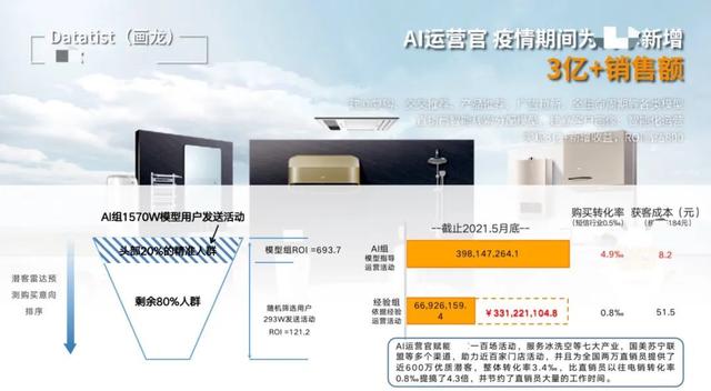 「运营人必看（下）」智能运营工具赋能企业实现用户自动化运营