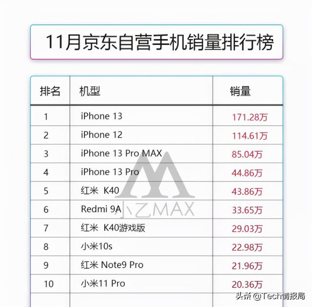 手机销售排行榜