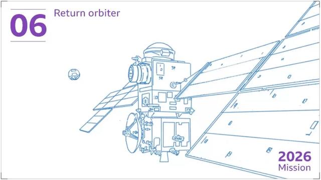 确定了，我国2030年前实施火星采样返回，比美国完成时间更早