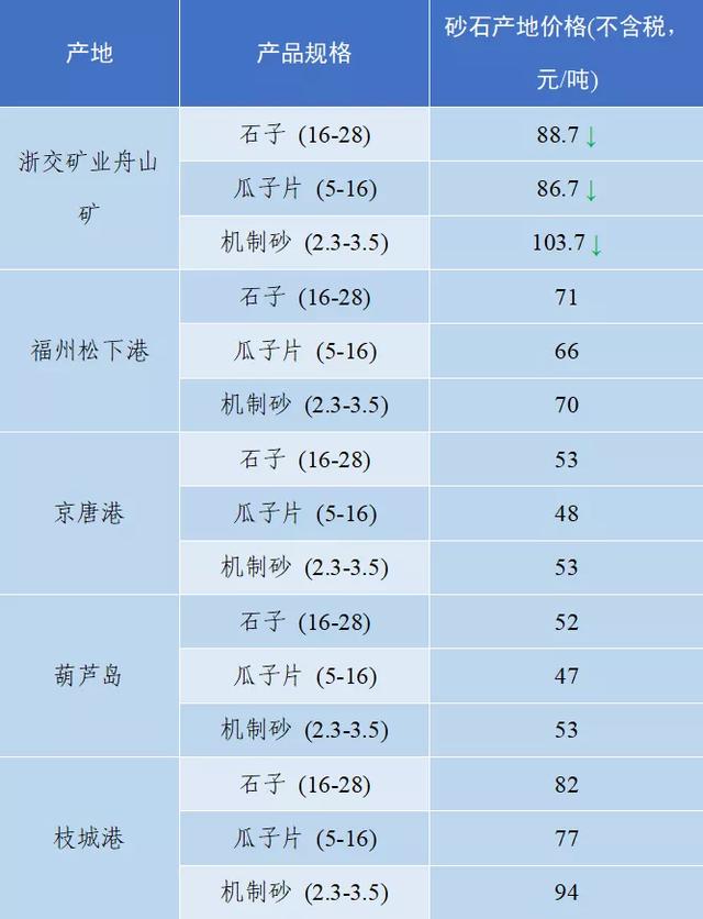 砂石骨料网出厂价与到单位价格