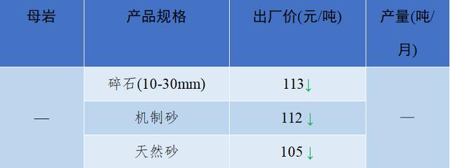 砂石骨料最新报价