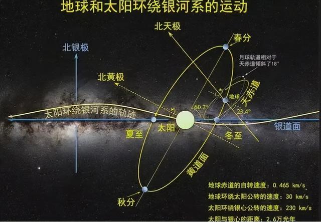 地球每秒630公里在宇宙中飞奔，目的地在哪？科学家给出了答案