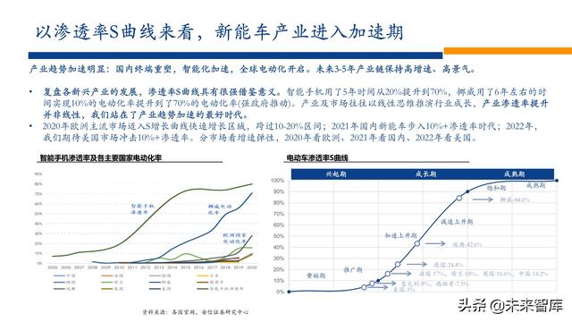 新能源行业2022年投资策略：电车奔腾，风光无两，储能接力