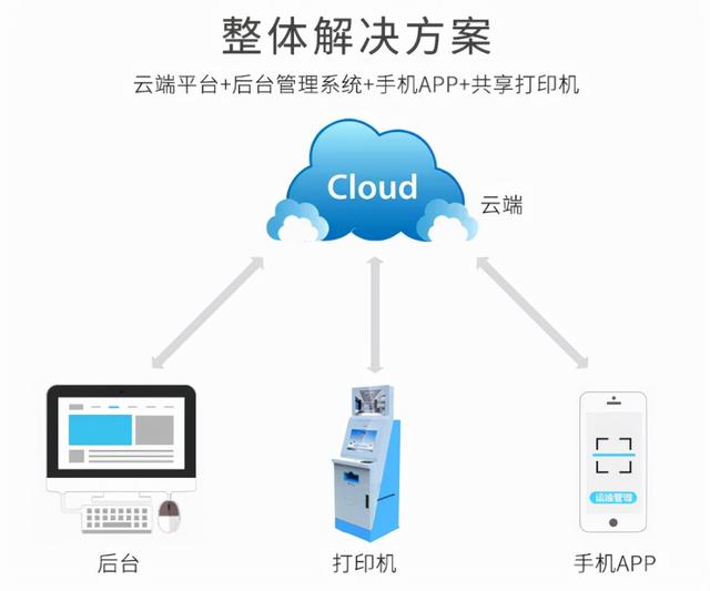 物联网解决方案：共享打印机